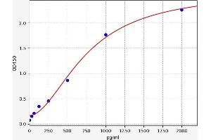 Typical standard curve