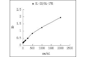 ELISA image for Interleukin 25 (IL25) ELISA Kit (ABIN4986951) (IL-25 ELISA Kit)