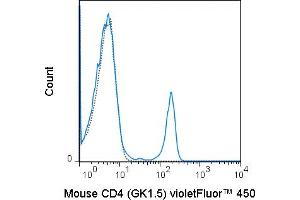 C57Bl/6 splenocytes were stained with 0. (CD4 Antikörper  (violetFluor™ 450))