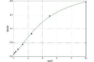 A typical standard curve (PKC gamma ELISA Kit)