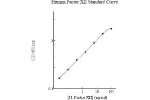 ELISA image for Coagulation Factor XII (F12) ELISA Kit (ABIN612692) (F12 ELISA Kit)