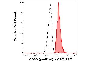 Separation of human monocytes (red-filled) from lymphocytes (black-dashed) in flow cytometry analysis (surface staining) of human peripheral whole blood stained using anti-human CD86 (BU63) purified antibody (concentration in sample 3 μg/mL) GAM APC.
