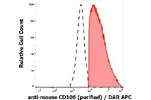 Separation of murine CD106 positive cells (red-filled) from CD106 negative cells (black-dashed) in flow cytometry analysis (surface staining) of murine bone marrow cell suspension stained using anti-mouse CD160 (429) purified antibody (concentration in sample 0,19 μg/mL) DAR APC. (VCAM1 Antikörper)