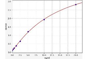 Typical standard curve (PGLYRP3 ELISA Kit)