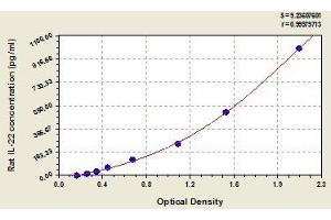 Typical standard curve (IL-22 ELISA Kit)