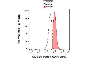 Surface staining of human peripheral blood with anti-human CD314 (1D11) purified.