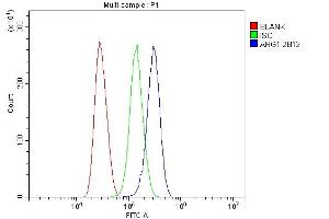 Flow Cytometry analysis of Jurkat cells using anti- liver Arginase/ARG1 antibody (ABIN7600888). (Liver Arginase Antikörper  (AA 25-183))
