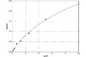 A typical standard curve (ENPP1 ELISA Kit)