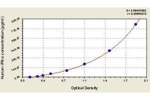 Typical standard curve (IFNA ELISA Kit)
