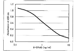 ELISA image for 8-Hydroxy-2-Desoxyguanosine ELISA Kit (ABIN956126) (8-Hydroxy-2-Desoxyguanosine ELISA Kit)