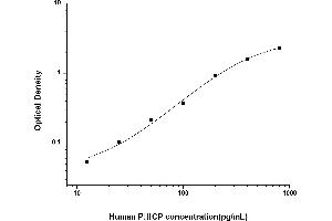 Typical standard curve (PIIICP ELISA Kit)