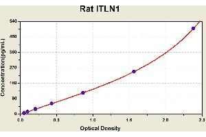 Diagramm of the ELISA kit to detect Rat 1 TLN1with the optical density on the x-axis and the concentration on the y-axis.