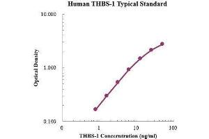 ELISA image for Thrombospondin 1 (THBS1) ELISA Kit (ABIN3198482)