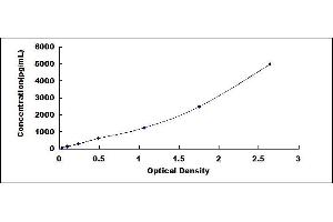 Typical standard curve (ACAT2 ELISA Kit)