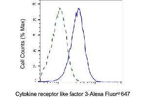 Validation of Cytokine receptor like factor 3 knockdown using flow cytometry. (CRLF3 Antikörper)