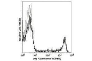 Flow Cytometry (FACS) image for anti-CD8a Molecule (CD8A) antibody (PE-Cy5) (ABIN2659021) (CD8 alpha Antikörper  (PE-Cy5))