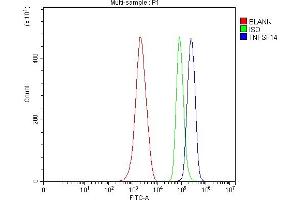 Flow Cytometry analysis of ANA-1 cells using anti-LIGHT/Tnfsf14 antibody (ABIN7599138).