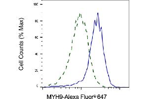 Validation of MYH9 knockdown using flow cytometry.