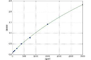 A typical standard curve