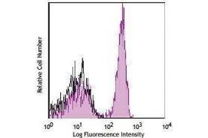 Flow Cytometry (FACS) image for anti-CD4 (CD4) antibody (Alexa Fluor 700) (ABIN2658059) (CD4 Antikörper  (Alexa Fluor 700))