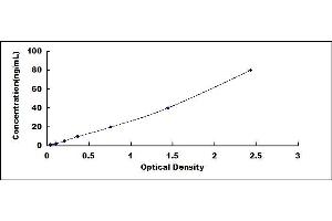 Typical standard curve (GLUT1 ELISA Kit)