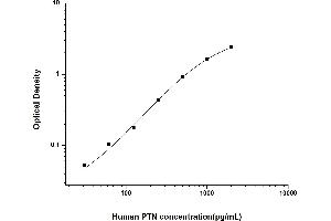 Pleiotrophin ELISA Kit