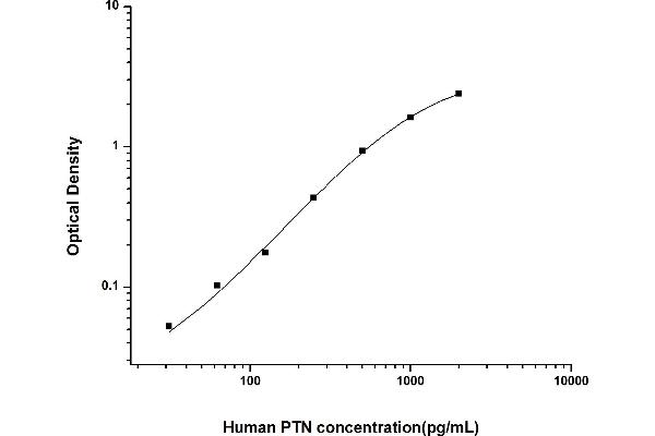 Pleiotrophin ELISA Kit