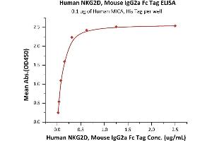 Immobilized Human MICA, His Tag (ABIN2181503,ABIN2181502) at 1 μg/mL (100 μL/well) can bind Human NKG2D, Mouse IgG2a Fc Tag (ABIN6973178) with a linear range of 0.