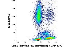 Flow cytometry surface staining pattern of human peripheral blood stained using anti-human CD81 (M38) purified antibody (low endotoxin, concentration in sample 4 μg/mL) GAM APC. (CD81 Antikörper)