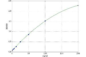 A typical standard curve (Coagulation Factor V ELISA Kit)