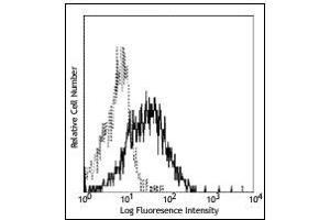 Flow Cytometry (FACS) image for anti-Inducible T-Cell Co-Stimulator Ligand (ICOSLG) antibody (ABIN400712) (ICOSLG Antikörper)