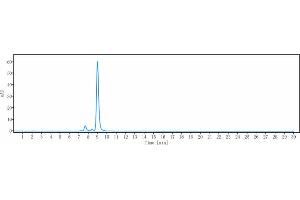 The purity of Anti-IL-2Ra / CD25 Reference Antibody (basiliximab) is more than 95 % , determined by SEC-HPLC. (Rekombinanter IL2RA (Basiliximab Biosimilar) Antikörper)