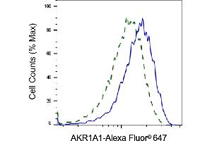 Validation of AKR1A1 knockdown using flow cytometry. (AKR1A1 Antikörper)