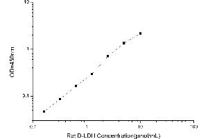 Typical standard curve (LDHD ELISA Kit)