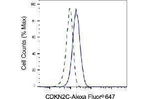 Validation of CDKN2C knockdown using flow cytometry. (Rekombinanter CDKN2C Antikörper)