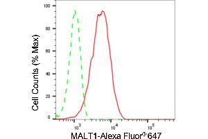 Flow cytometric analysis of MALT1 expression in HepG2 cells using MALT1 antibody (ABIN7799491), 1:2,000). (Rekombinanter MALT1 Antikörper)