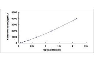 Typical standard curve (FGF1 ELISA Kit)