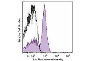 Flow Cytometry (FACS) image for anti-CD40 (CD40) antibody (Pacific Blue) (ABIN2662168) (CD40 Antikörper  (Pacific Blue))