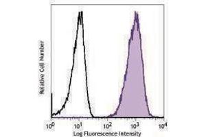 Flow Cytometry (FACS) image for anti-V-Set Domain Containing T Cell Activation Inhibitor 1 (VTCN1) antibody (APC) (ABIN2656871) (VTCN1 Antikörper  (APC))