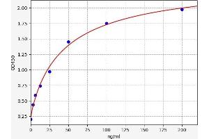 Typical standard curve (F13B ELISA Kit)
