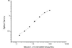 Typical standard curve (IL23 ELISA Kit)