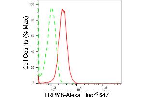 Flow cytometric analysis of TRPM8 expression in HepG2 cells using TRPM8 antibody (ABIN7800609), 1:2,000).