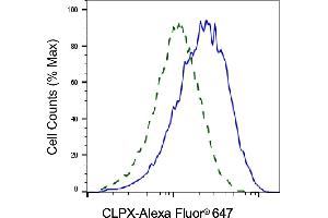 Validation of CLPX knockdown using flow cytometry. (Rekombinanter CLPX Antikörper)