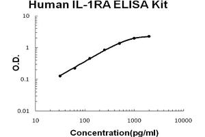 Human IL-1RA Accusignal ELISA Kit Human IL-1RA AccuSignal ELISA Kit standard curve. (IL1RN ELISA Kit)
