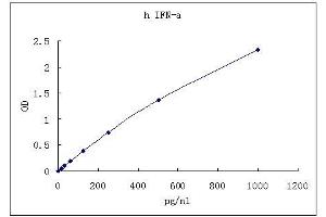 ELISA image for Interferon alpha (IFNA) ELISA Kit (ABIN4986917) (IFNA ELISA Kit)