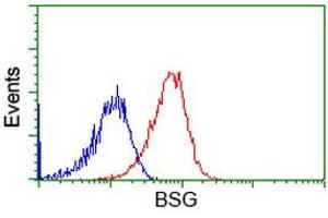 Flow cytometric Analysis of Hela cells, using anti-BSG antibody (ABIN2452826), (Red), compared to a nonspecific negative control antibody (ABIN2452826), (Blue). (CD147 Antikörper)