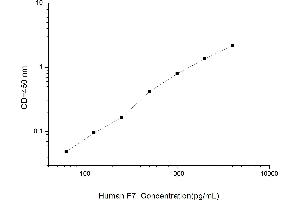 Typical standard curve (Factor VII ELISA Kit)