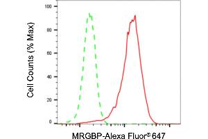 Flow cytometric analysis of MRGBP expression in HepG2 cells using MRGBP antibody (ABIN7799486), 1:2,000).