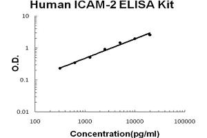 Human ICAM-2 Accusignal ELISA Kit Human ICAM-2 AccuSignal ELISA Kit standard curve.