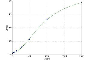 A typical standard curve